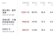 东华摘易2025端午档电影票房破3亿