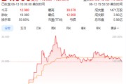 东华摘易上市首日暴涨140% 军用无人机公司登陆纽交所 AI打造产品核心竞争力