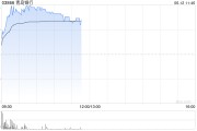 东华摘易港股银行股走强，青岛银行涨超7%，摩根大通看好中资银行股