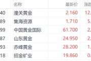 东华摘易特朗普钢铁关税翻倍至50%提振金价 潼关黄金大涨超12%领跑市场