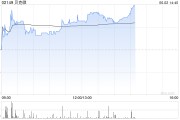 东华摘易贝克微盘中涨超8%再创新高 配售所得将用于上游业务拓展