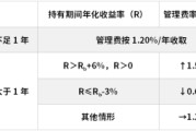 东华摘易鹏华基金首只浮动费率产品值得买吗？袁航代表作4年亏11%，给基民亏11亿收管理费2.4亿