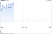 东华摘易中国稀土早盘涨近12% 昨日放量飙升60%稀土出口或迎积极信号