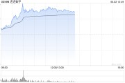 东华摘易连连数字盘中一度涨超78% 香港稳定币条例正式成为法例