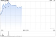 东华摘易阅文集团早盘涨逾7% 近日收购艺画开天26.67%股权