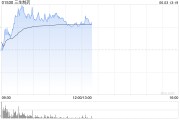 东华摘易三生制药午前涨近4% 机构料公司有望大幅增厚今年利润
