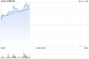 东华摘易实德环球早盘一度飙升近140% 澳博表示有意收购十六浦娱乐场的所在物业
