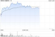 东华摘易亚盛医药-B盘中涨超7% 股价创历史新高