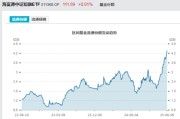 东华摘易见证历史！激增80%，这一产品狂飙，规模突破3100亿元！