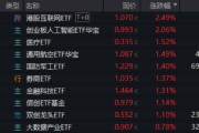 东华摘易算力航母来袭，科技类ETF尾盘批量溢价，创业板人工智能五连阳！恒科步入“技术牛”，513770强势摸高3%