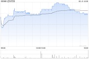 东华摘易远东宏信：合共2090.5万美元的债券已于6月13日转换并注销