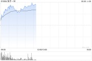 东华摘易快手-W早盘持续上涨逾6% 花旗维持“买入”评级