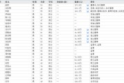 东华摘易下课！光大证券副总裁