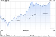 东华摘易泡泡玛特午后一度涨超4%，股价续创历史新高，大摩预计泡泡玛特将成为规模增长最快的全球消费品牌