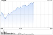 东华摘易早盘：美股涨跌不一 纳指上涨0.4%