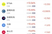 东华摘易周一热门中概股普涨 台积电涨0.87%，阿里巴巴涨1.79%