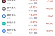东华摘易周三热门中概股多数上涨 台积电涨2.44%，阿里巴巴涨3.89%