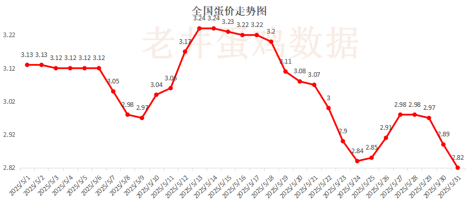老井扯鸡蛋：昨日全国鸡蛋均价下跌 、(🚫)淘汰鸡均(💼)价稳中有跌！