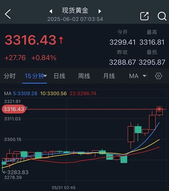 特朗普突然升级贸(🛂)易战！将对TA们征收50%的关税 金价早盘飙升近28美元