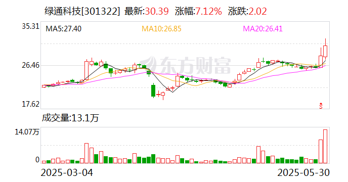 绿通科技拟收购大摩半导体不(📕)低于51%股权