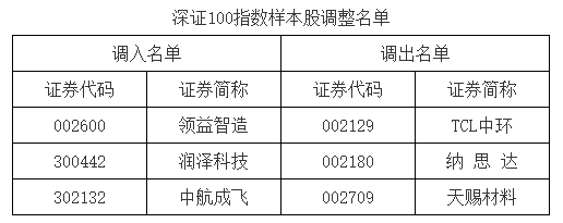 A股重要指数调(🦔)整，即将生效！（附名单）