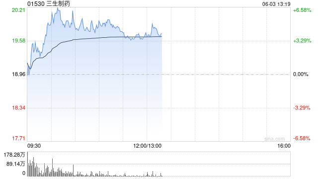 三生制药午前涨近4% 机构料公司有望大幅增厚今年利润