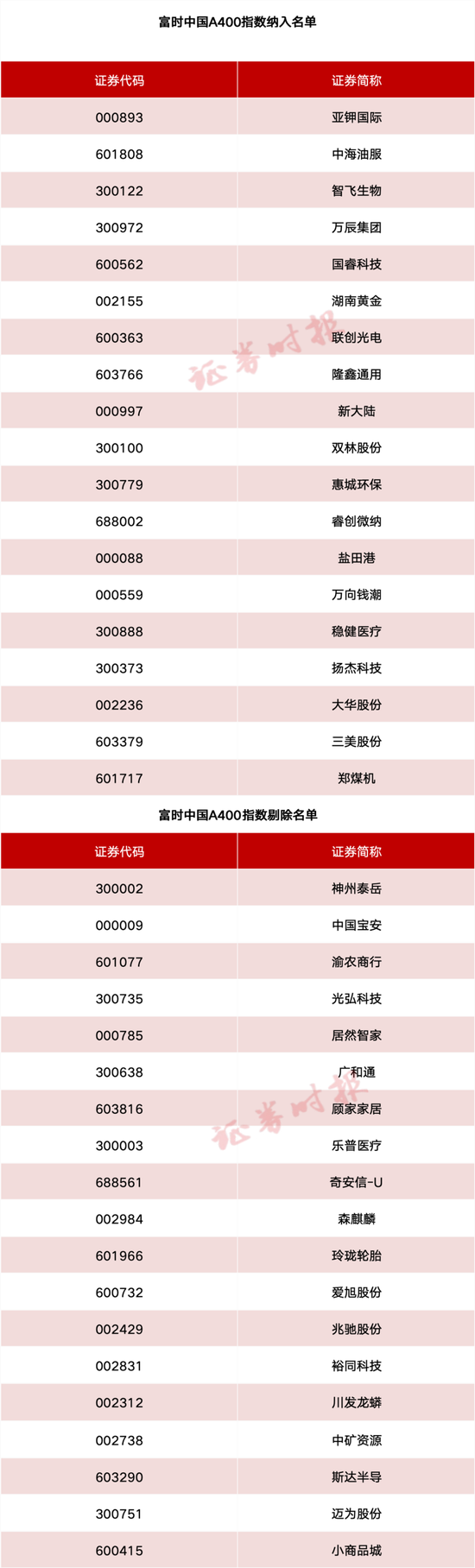 事关(🏄)A股、港股！重要指数调整！