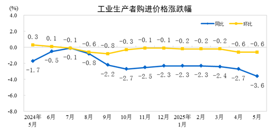 国家统计局：2025年5月份工业生产者出(🧛)厂价格同比下降3.3%