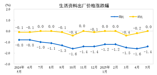 国家统计局：2025年5月份工(➰)业生产者出厂价格同比下降3.3%