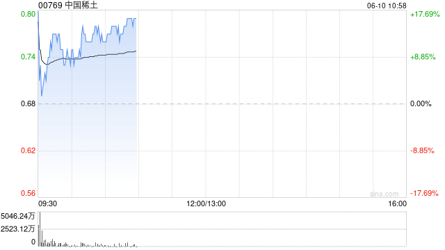 中国稀土早盘涨近12% 昨日放(🏖)量飙升60%稀土出口或迎积极信号