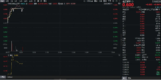 重拾升势！锂电龙头领涨，化(🚡)工ETF（516020）盘中涨超1%！机构研判：化工行业景气度有望底部回暖