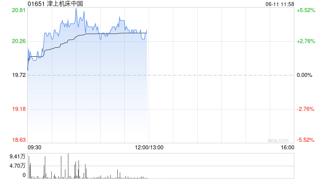 津上机床中国盘中涨超(🏌)5% 机床有望受益机器人行业发展